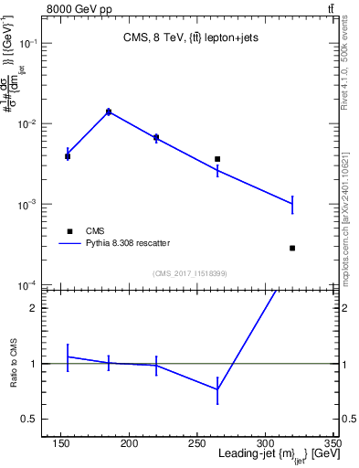 Plot of j.m in 8000 GeV pp collisions