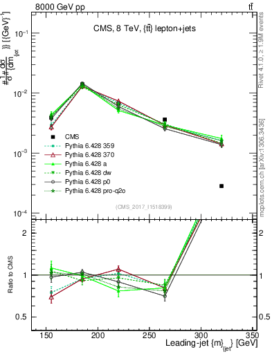 Plot of j.m in 8000 GeV pp collisions