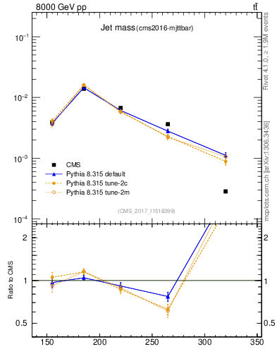 Plot of j.m in 8000 GeV pp collisions