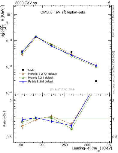 Plot of j.m in 8000 GeV pp collisions