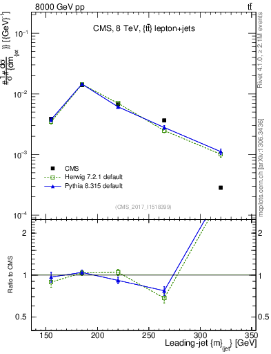 Plot of j.m in 8000 GeV pp collisions