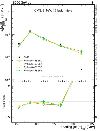 Plot of j.m in 8000 GeV pp collisions