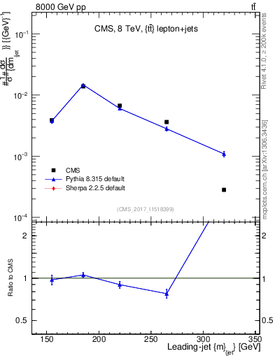 Plot of j.m in 8000 GeV pp collisions