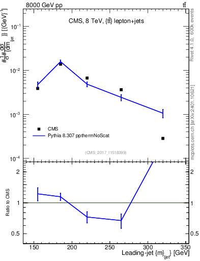 Plot of j.m in 8000 GeV pp collisions