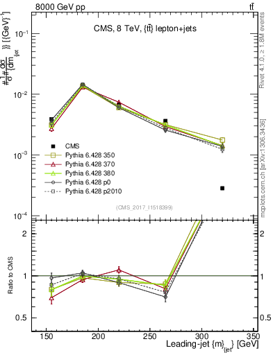 Plot of j.m in 8000 GeV pp collisions