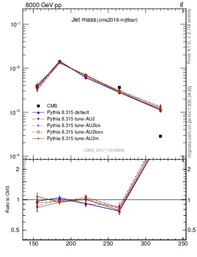 Plot of j.m in 8000 GeV pp collisions