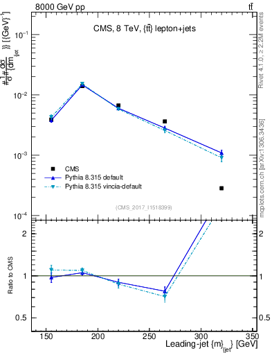 Plot of j.m in 8000 GeV pp collisions
