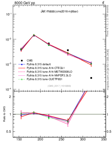Plot of j.m in 8000 GeV pp collisions