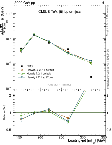 Plot of j.m in 8000 GeV pp collisions