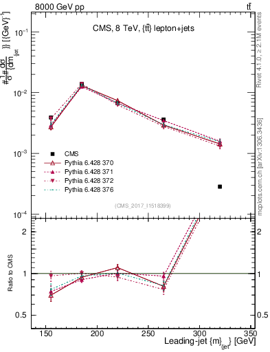 Plot of j.m in 8000 GeV pp collisions
