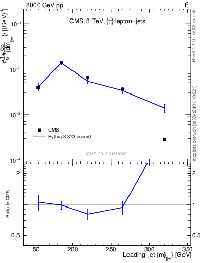 Plot of j.m in 8000 GeV pp collisions