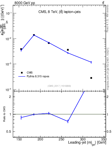 Plot of j.m in 8000 GeV pp collisions