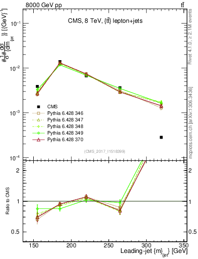 Plot of j.m in 8000 GeV pp collisions
