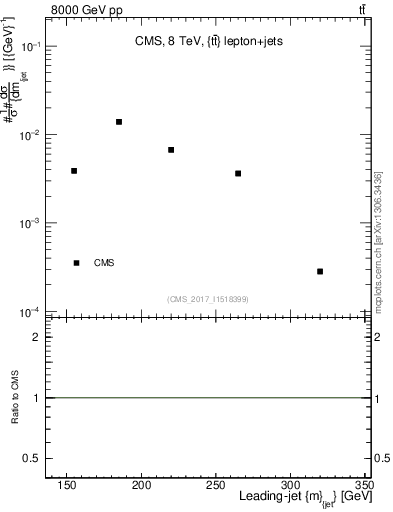 Plot of j.m in 8000 GeV pp collisions