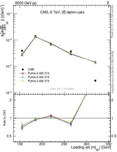 Plot of j.m in 8000 GeV pp collisions