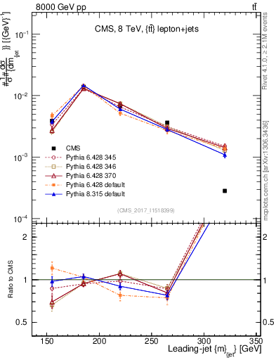 Plot of j.m in 8000 GeV pp collisions