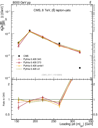 Plot of j.m in 8000 GeV pp collisions