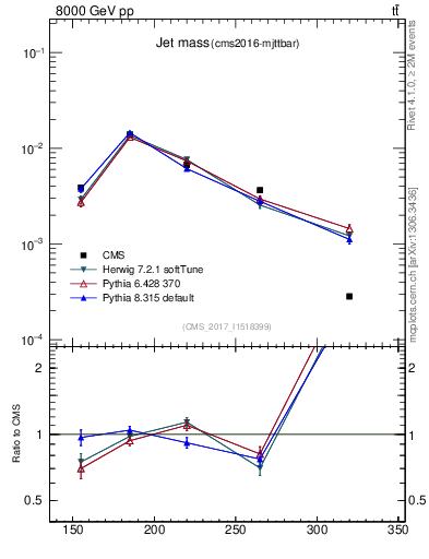 Plot of j.m in 8000 GeV pp collisions