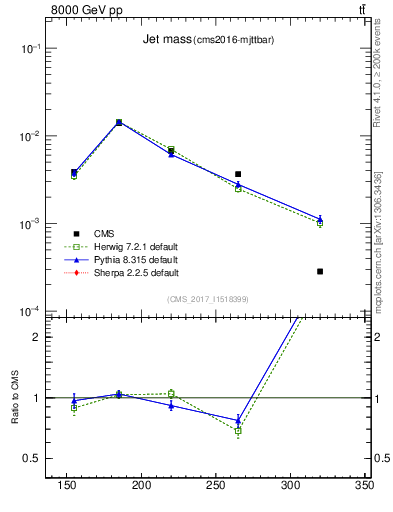 Plot of j.m in 8000 GeV pp collisions