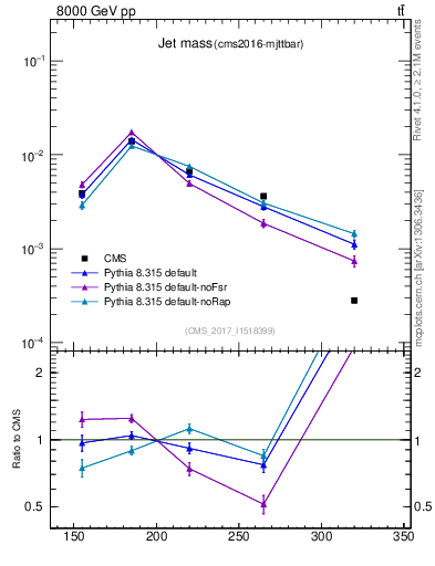 Plot of j.m in 8000 GeV pp collisions