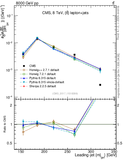 Plot of j.m in 8000 GeV pp collisions