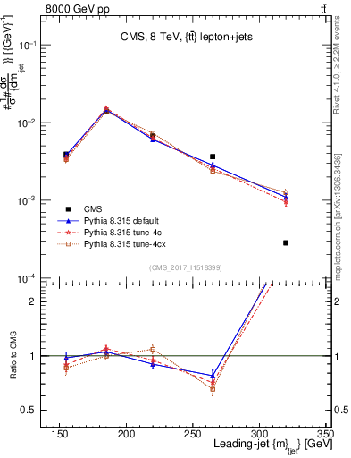Plot of j.m in 8000 GeV pp collisions