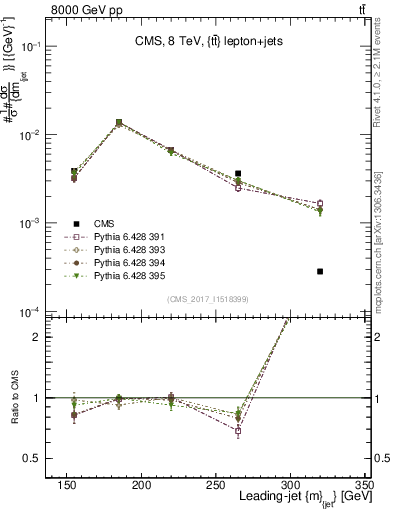 Plot of j.m in 8000 GeV pp collisions