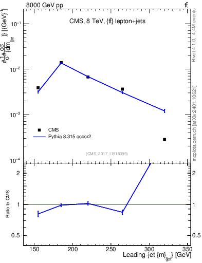 Plot of j.m in 8000 GeV pp collisions
