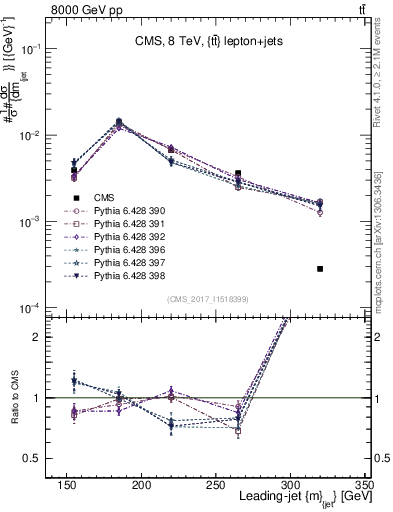 Plot of j.m in 8000 GeV pp collisions