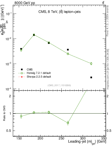 Plot of j.m in 8000 GeV pp collisions