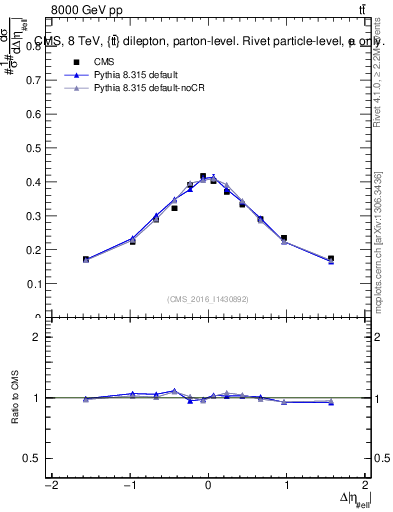 Plot of ll.deta in 8000 GeV pp collisions