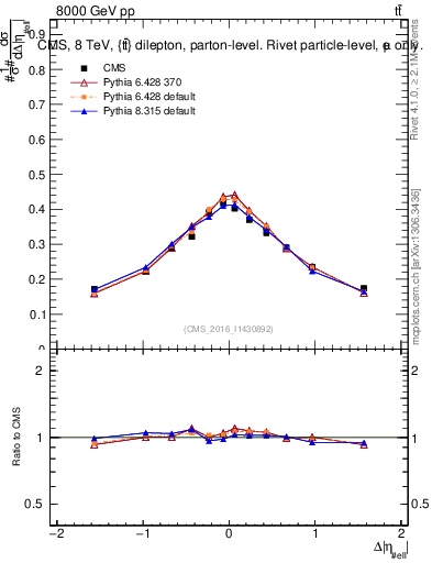 Plot of ll.deta in 8000 GeV pp collisions