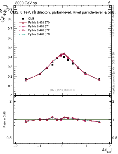 Plot of ll.deta in 8000 GeV pp collisions