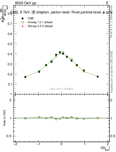 Plot of ll.deta in 8000 GeV pp collisions