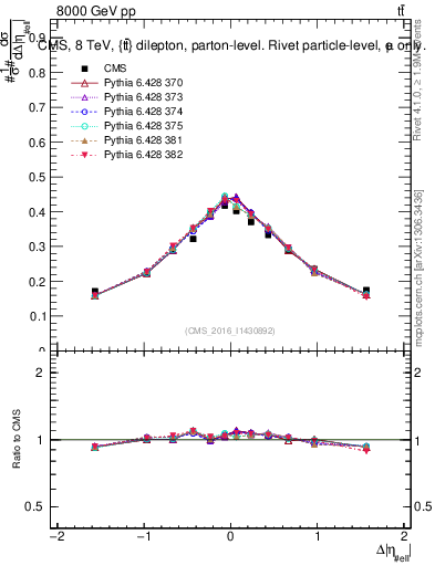 Plot of ll.deta in 8000 GeV pp collisions