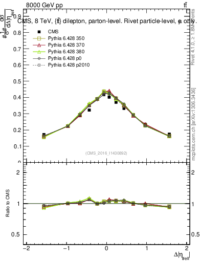 Plot of ll.deta in 8000 GeV pp collisions