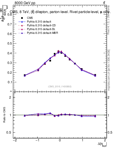 Plot of ll.deta in 8000 GeV pp collisions
