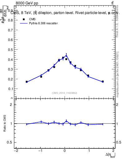 Plot of ll.deta in 8000 GeV pp collisions