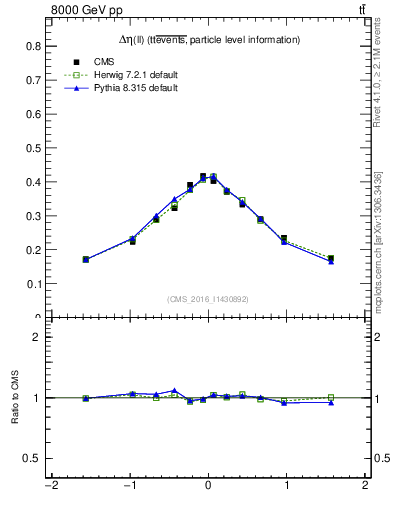 Plot of ll.deta in 8000 GeV pp collisions