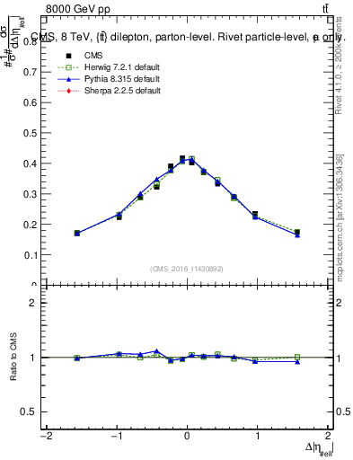 Plot of ll.deta in 8000 GeV pp collisions