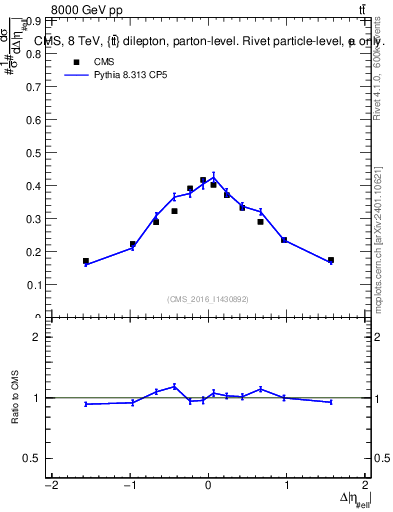 Plot of ll.deta in 8000 GeV pp collisions