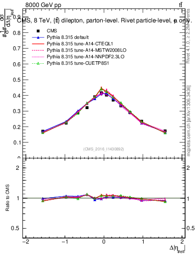 Plot of ll.deta in 8000 GeV pp collisions