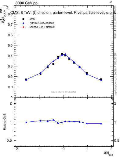 Plot of ll.deta in 8000 GeV pp collisions