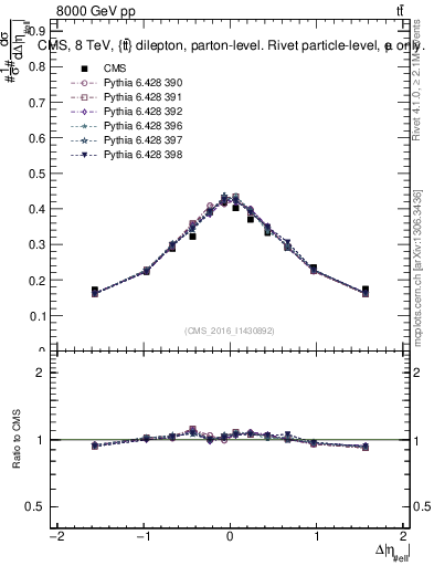 Plot of ll.deta in 8000 GeV pp collisions