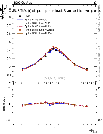 Plot of ll.deta in 8000 GeV pp collisions