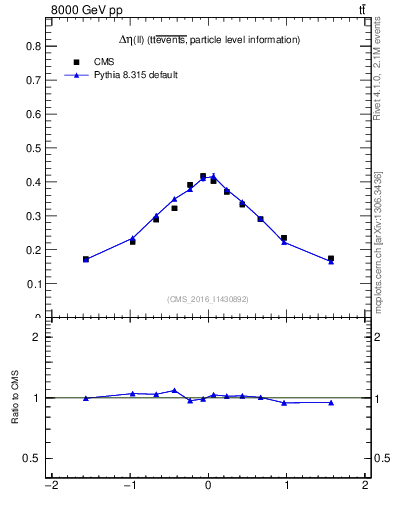 Plot of ll.deta in 8000 GeV pp collisions