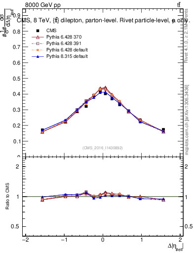 Plot of ll.deta in 8000 GeV pp collisions