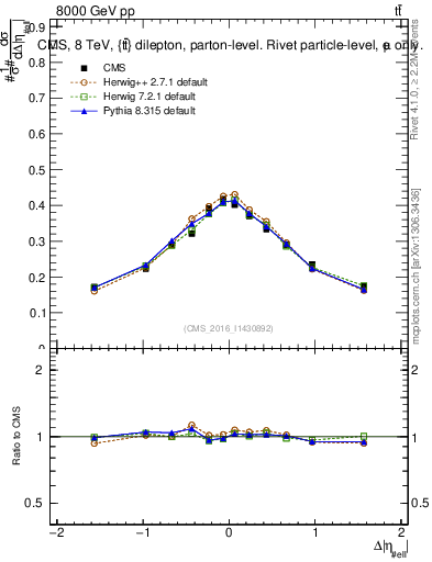 Plot of ll.deta in 8000 GeV pp collisions