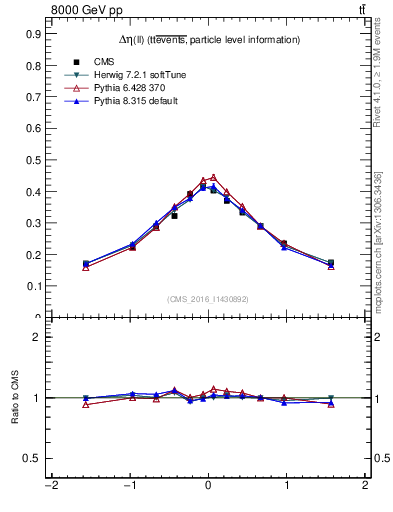 Plot of ll.deta in 8000 GeV pp collisions