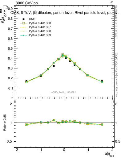 Plot of ll.deta in 8000 GeV pp collisions